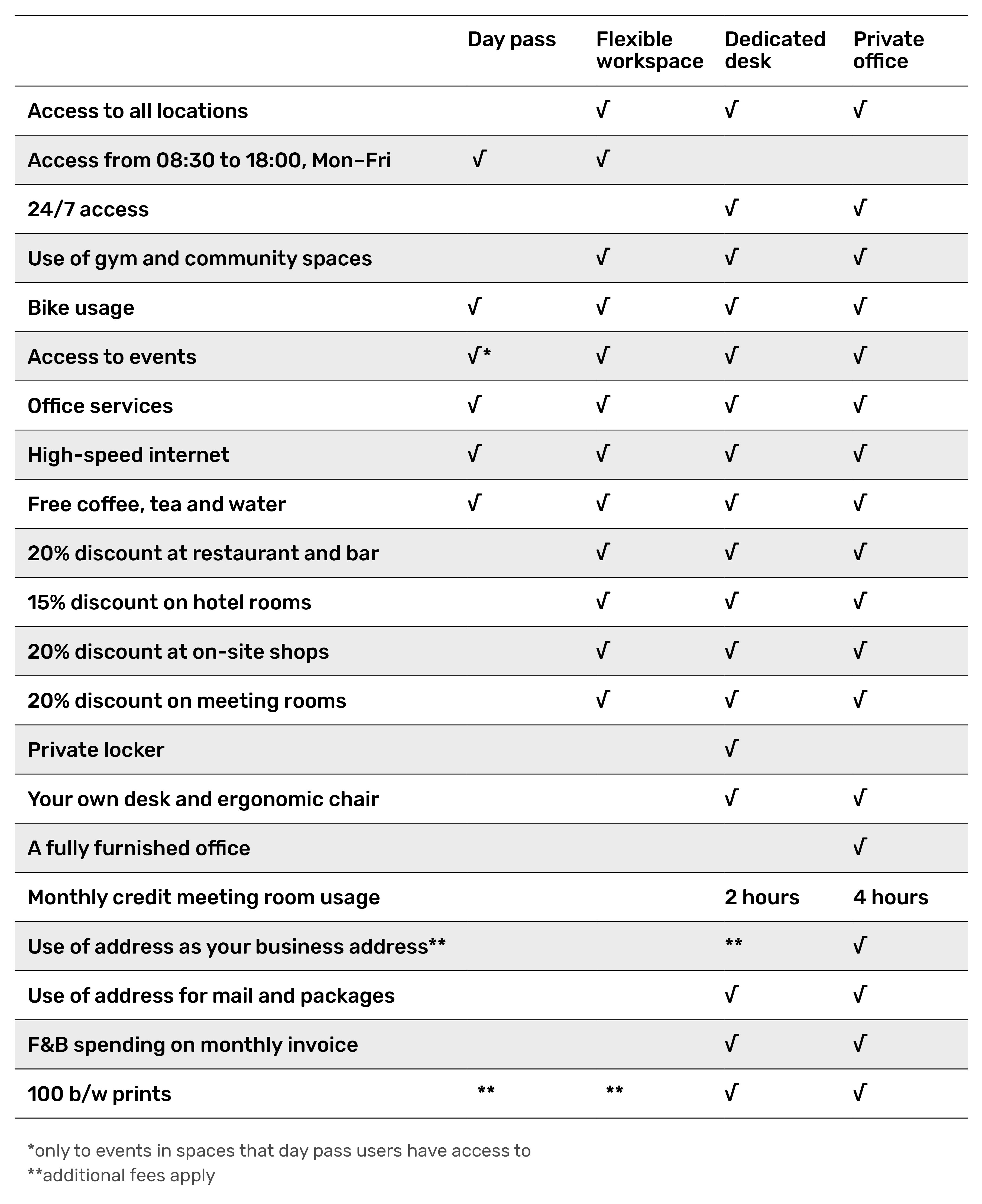 A table comparing features and amenities included with different coworking membership options: Day pass, Flexible workspace, Dedicated desk, and Private office.